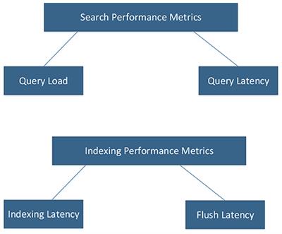 Tuning of Elasticsearch Configuration: Parameter Optimization Through Simultaneous Perturbation Stochastic Approximation